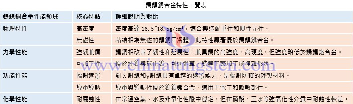 鎢鎳銅合金特性一覽表