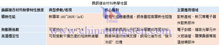 鎢銅複合材料熱學性質(zhì)
