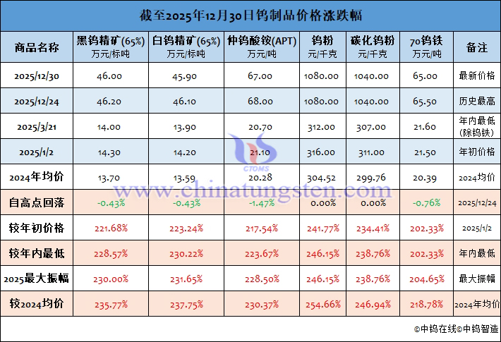截至2025年12月30日鎢製品價(jià)格漲幅