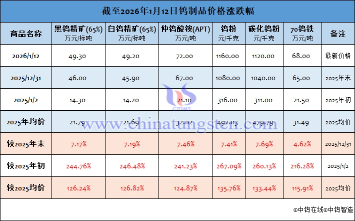 截至2026年1月12日鎢製品價(jià)格漲跌幅