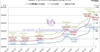 2026年1月5日鎢製品價(jià)格走勢