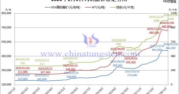 2026年1月6日鎢製品價(jià)格走勢