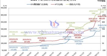 2026年1月8日鎢製品價(jià)格走勢