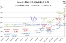 2026年1月15日鎢製品價(jià)格走勢(shì)
