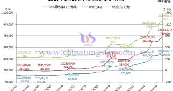 2026年1月16日鎢製品價格走勢