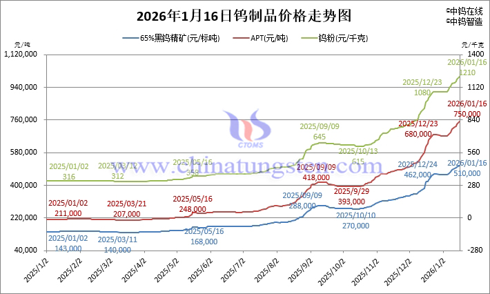 2026年1月16日鎢製品價格走勢