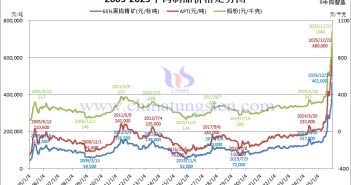近二十年鎢製品價格走勢圖，中鎢線上