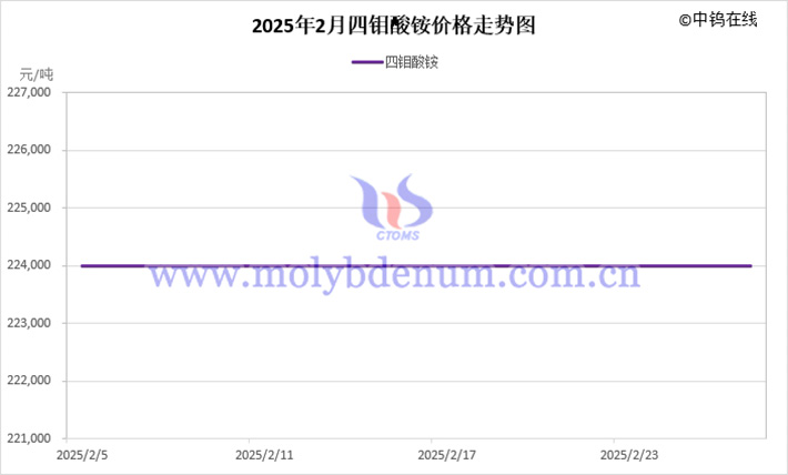 Price trend of ammonium tetramolybdate in February 2025