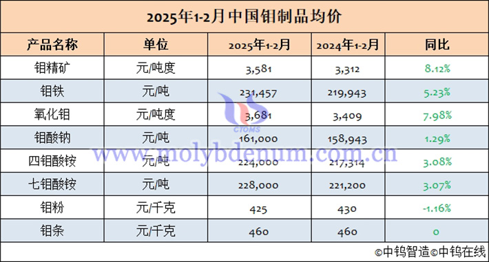 Average price table of Chinese molybdenum products from January to February 2025