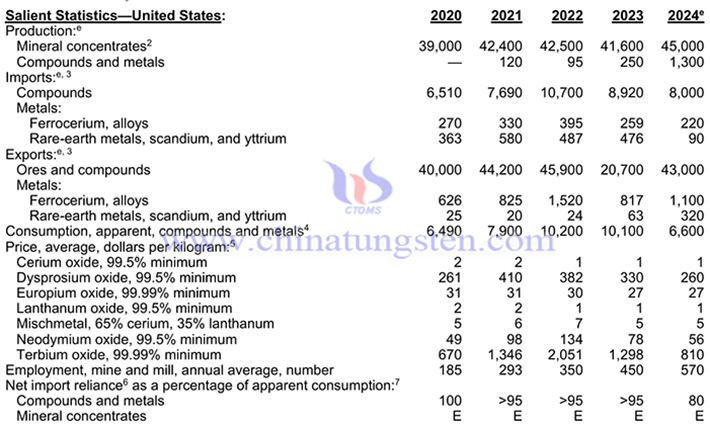 Data table of US rare earth products from 2020 to 2024