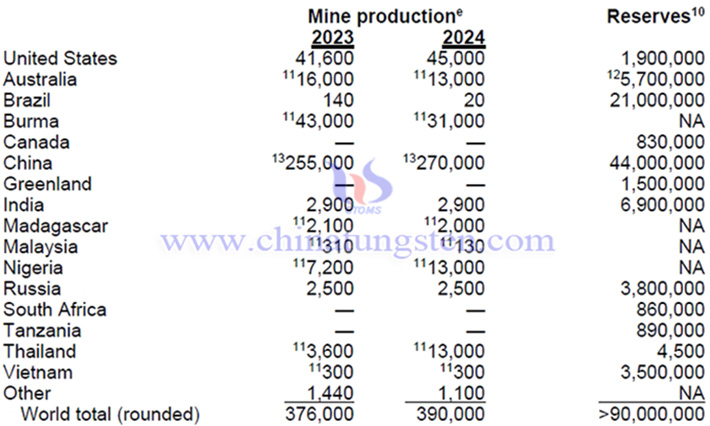 Global rare earth production and reserves in 2024