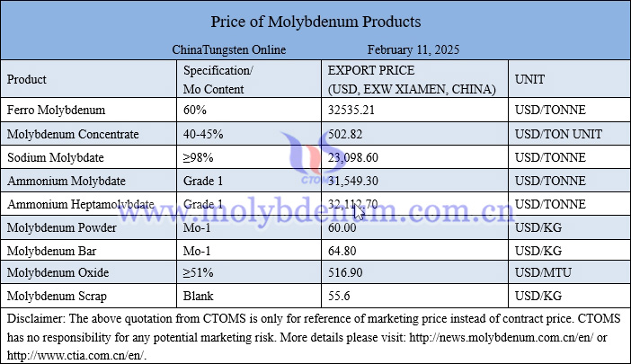 Molybdenum price picture
