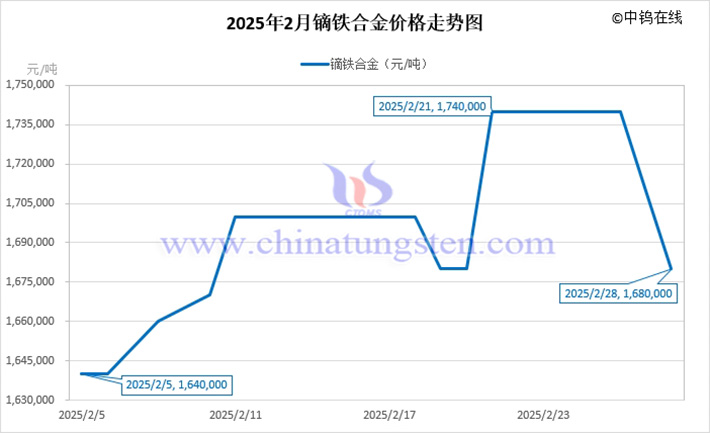 Price trend chart of dysprosium iron alloy in February 2025