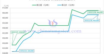 Price trend chart of praseodymium oxide and neodymium oxide in February 2025
