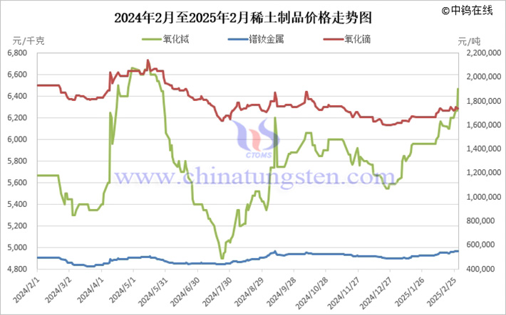 Price trend chart of rare earth products in 2025