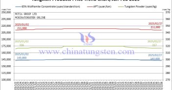 Price Trend Chart of Tungsten Products from January to February 2025
