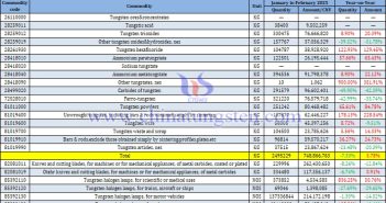 Image of China’s Tungsten Product Export Data for January-February 2025