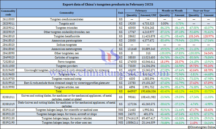 Image of China’s Tungsten Product Export Data for February 2025