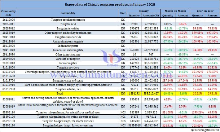 Image of China’s Tungsten Product Export Data for January 2025