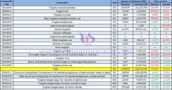 Image of China’s Tungsten Product Import Data for January-February 2025