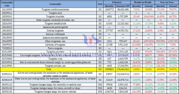 Image of China’s Tungsten Product Import Data for February 2025