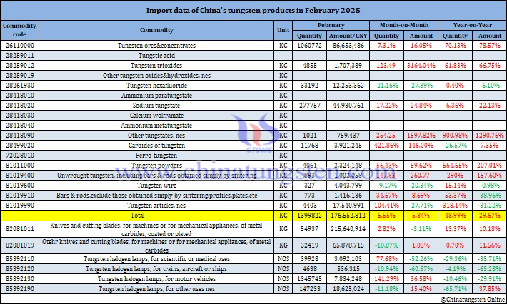 Image of China’s Tungsten Product Import Data for February 2025