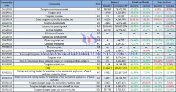 Image of China’s Tungsten Product Import Data for January 2025