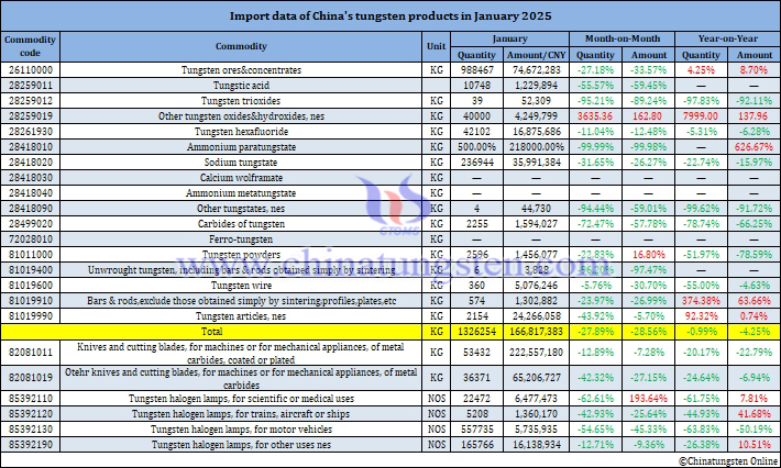 Image of China’s Tungsten Product Import Data for January 2025