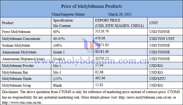 Molybdenum price picture