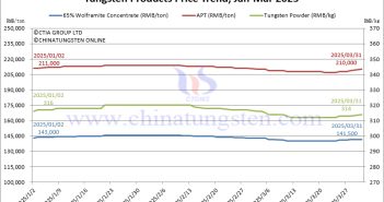 Price Trend of Tungsten Products in Q1 2025
