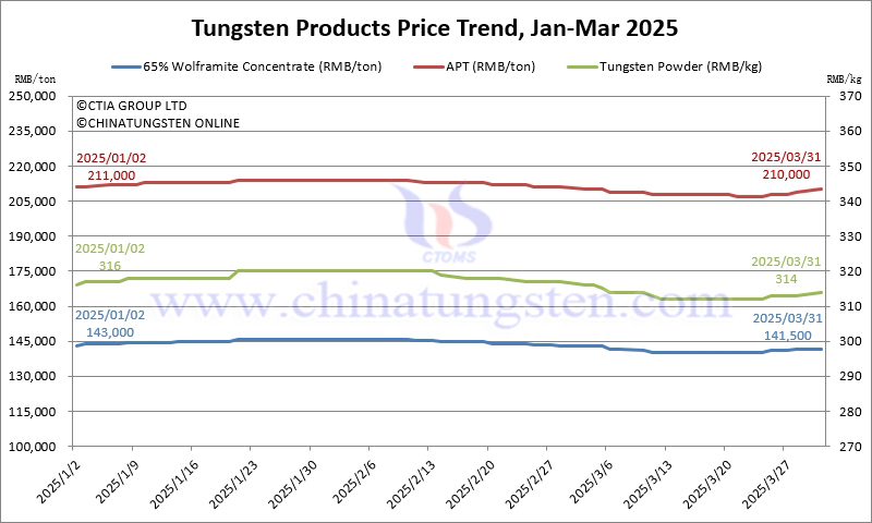 Price Trend of Tungsten Products in Q1 2025