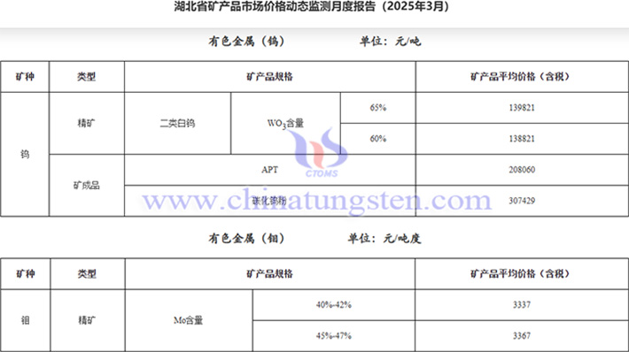 Announcement on the increase in the average price of scheelit concentrate in Hubei in March 2025