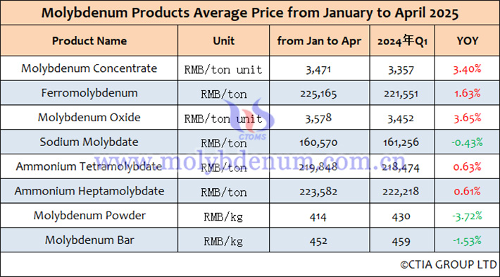 Average price list of Chinese molybdenum products from January to April 2025