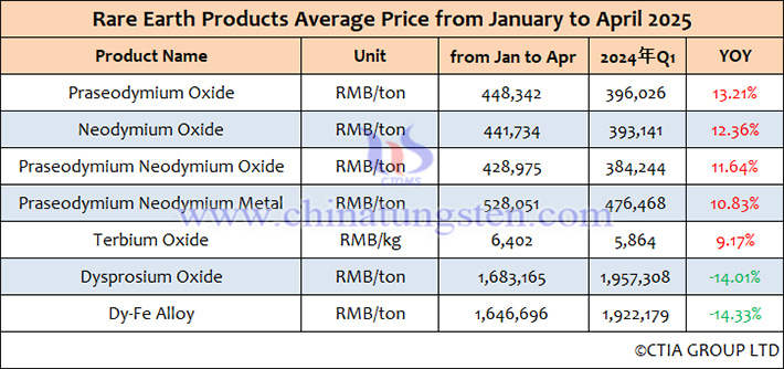 Average price list of rare earth products in China from January to April 2025