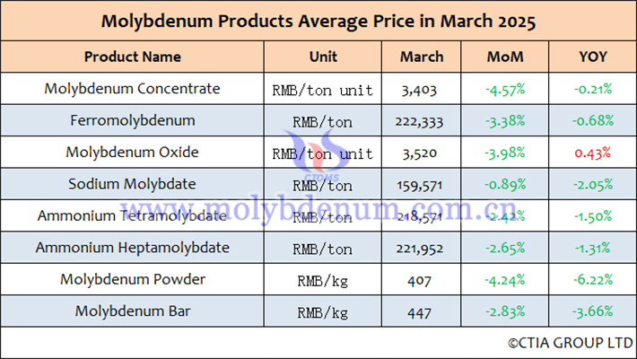 China average price list of molybdenum products in March 2025