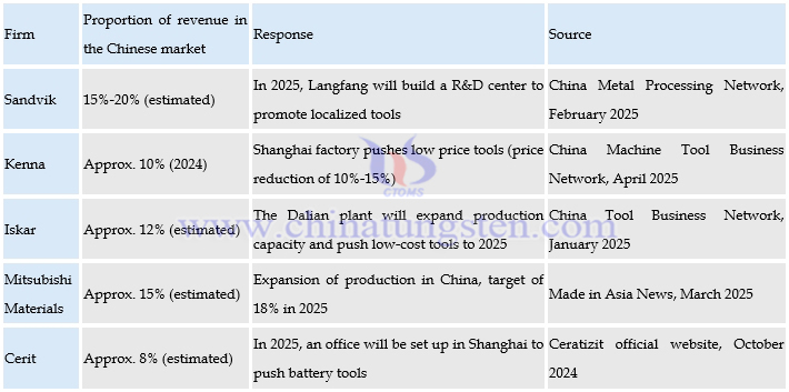 Business Layout Plans of Major Global Cemented Carbide Companies in China