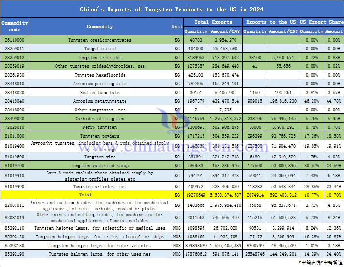 China's Exports of Tungsten Products to the US in 2024