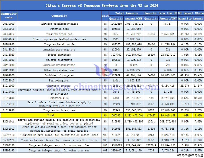 China's Imports of Tungsten Products from the US in 2024