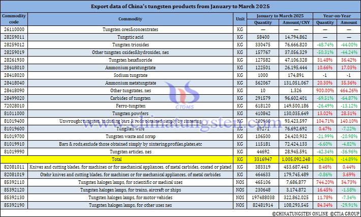 China’s Tungsten Product Exports from January to March 2025