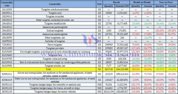China’s Tungsten Product Exports in March 2025