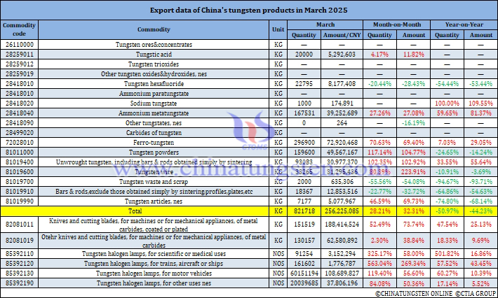 China’s Tungsten Product Exports in March 2025