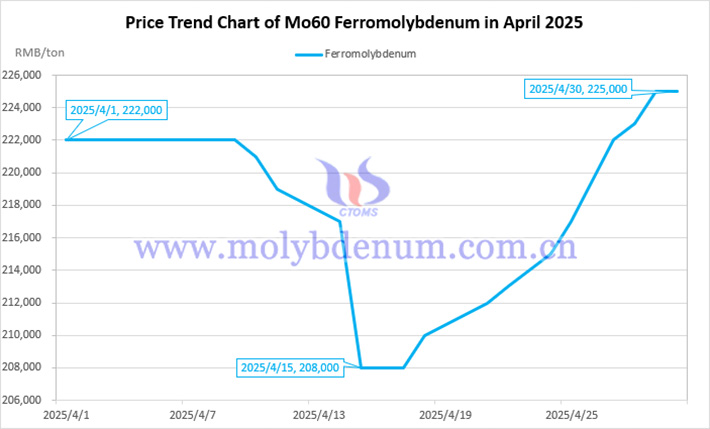 Ferromolybdenum price trend chart in April 2025