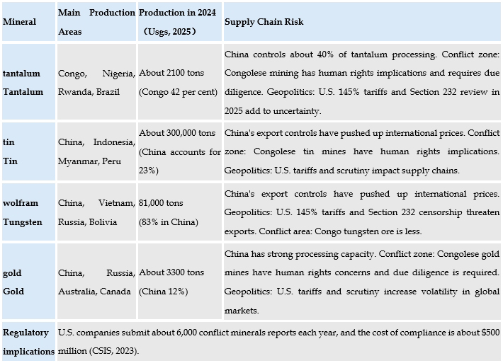 3TG Minerals' Global Supply Chain and Risk