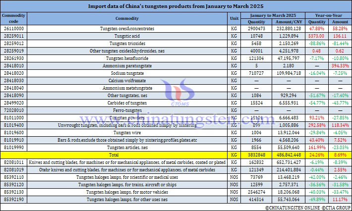 China’s Tungsten Product Imports from January to March 2025