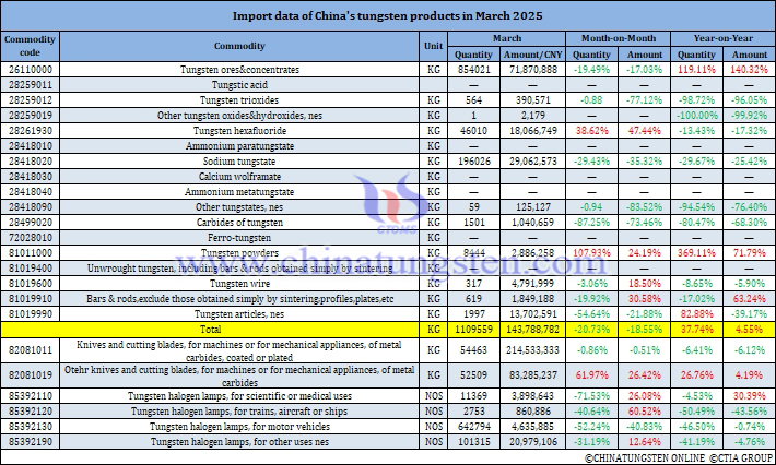 China’s Tungsten Product Imports in March 2025
