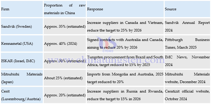 Layout Plans of Major Global Cemented Carbide Companies in Raw Materials
