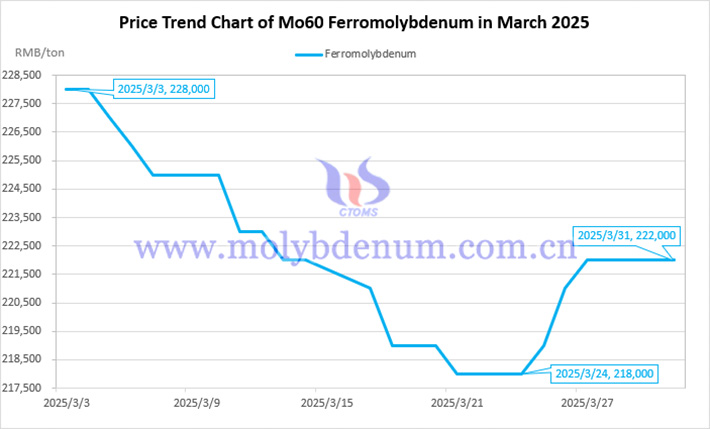march-2025-molybdenum-iron-price-trend-chart