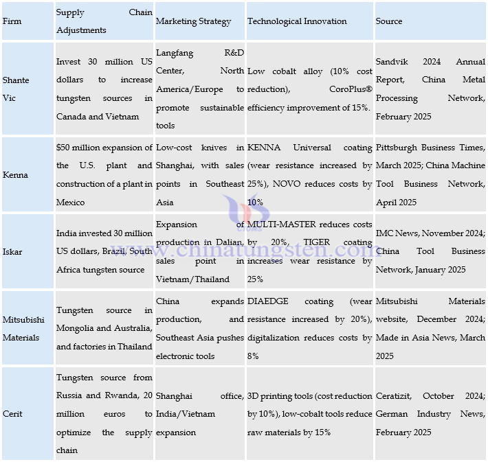 Measures of Major Global Cemented Carbide Companies
