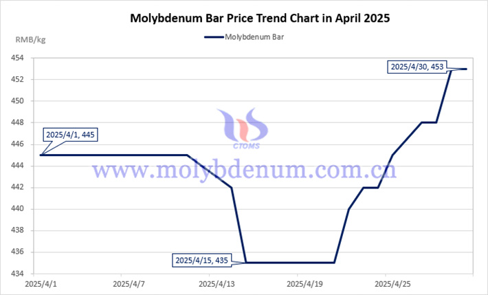 Molybdenum bar price trend chart in April 2025
