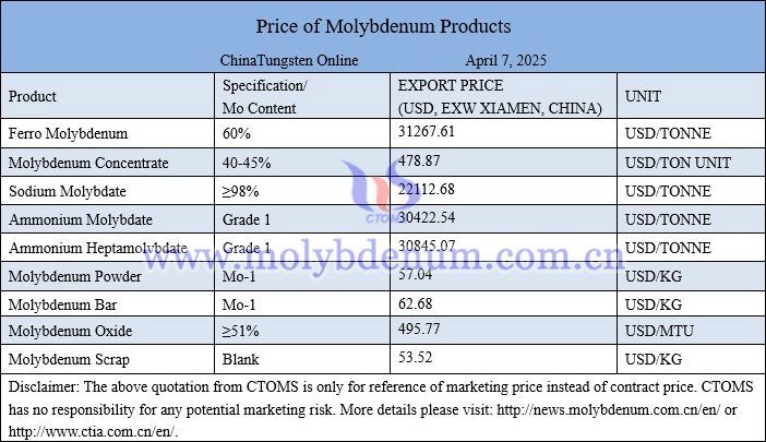 Molybdenum price picture